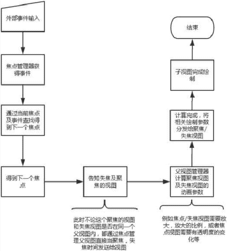 一種應(yīng)用于智能顯示終端的焦點繪制方法與系統(tǒng)與流程