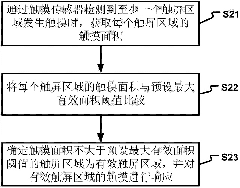 觸屏操作的處理方法和裝置與流程