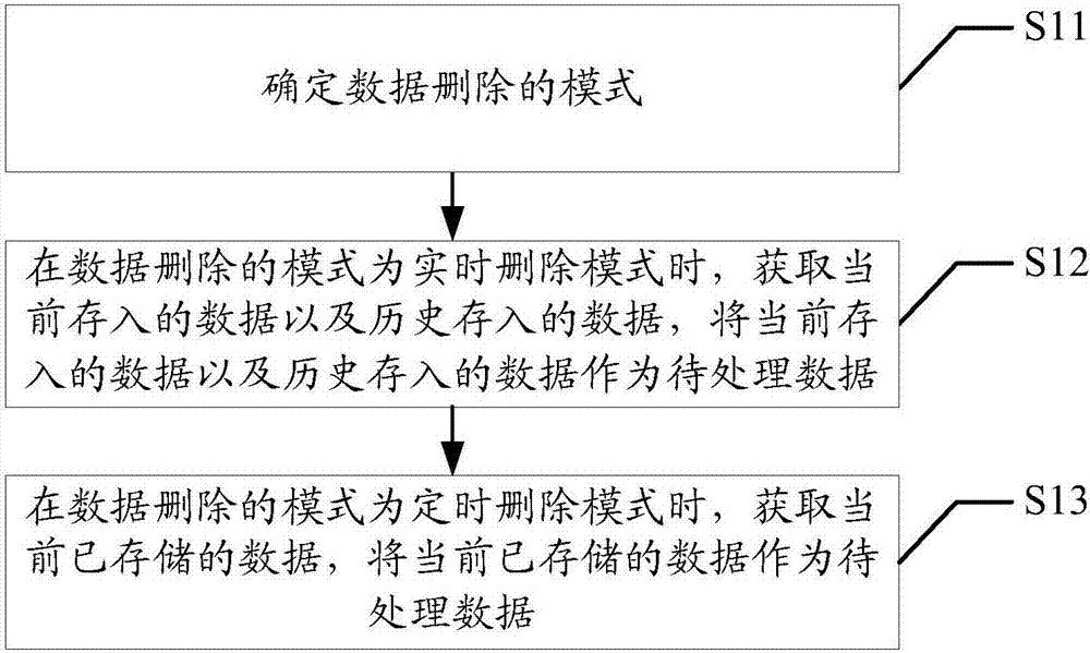 数据删除方法及装置与流程