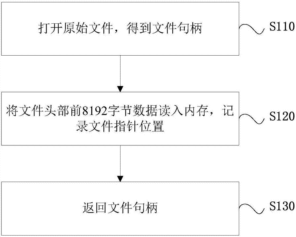 文件读写方法及系统与流程