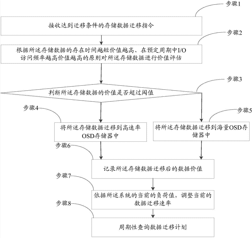 一種數(shù)據(jù)遷移方法和系統(tǒng)與流程