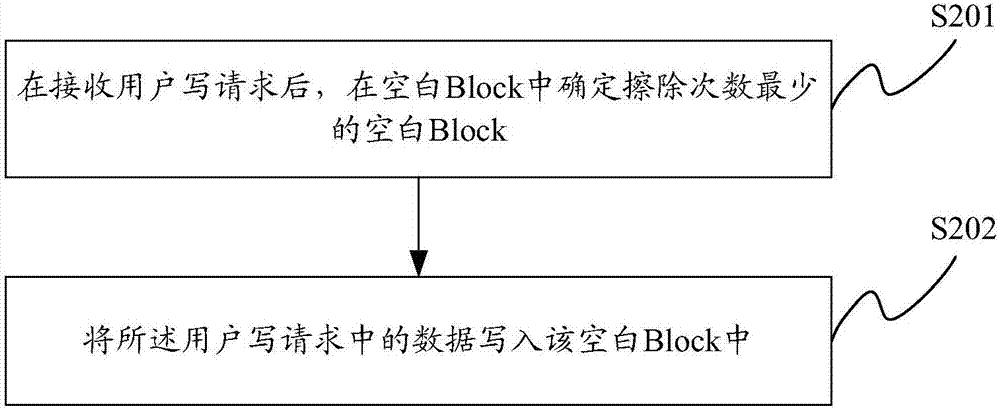 一種固態(tài)硬盤磨損均衡的處理方法與流程