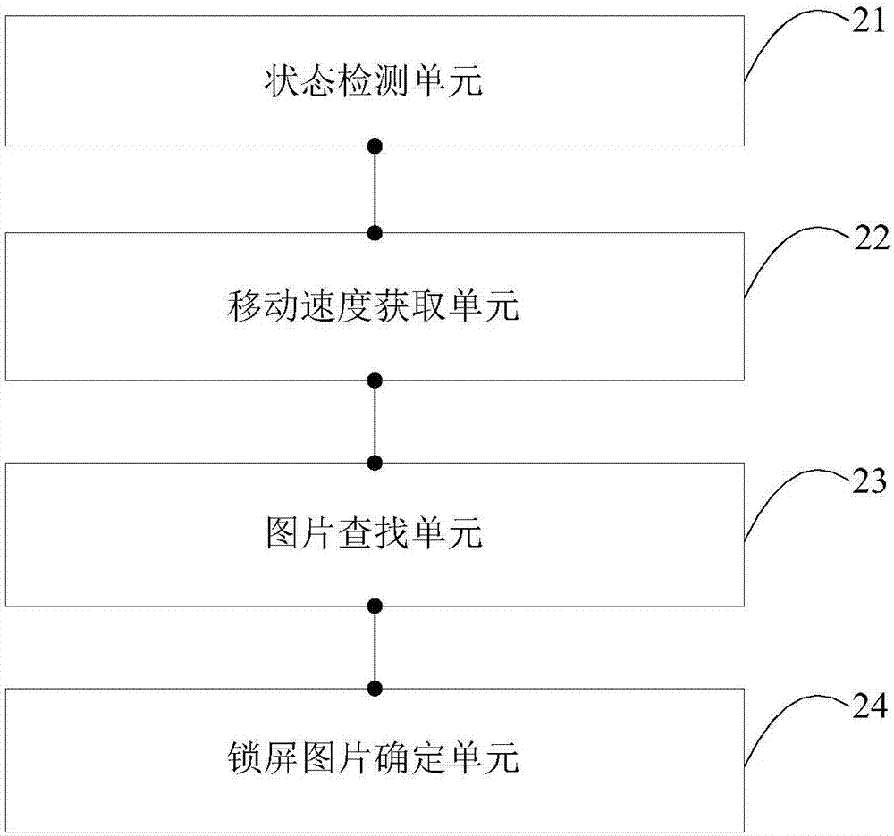 鎖屏圖片呈現(xiàn)方法及移動(dòng)終端與流程