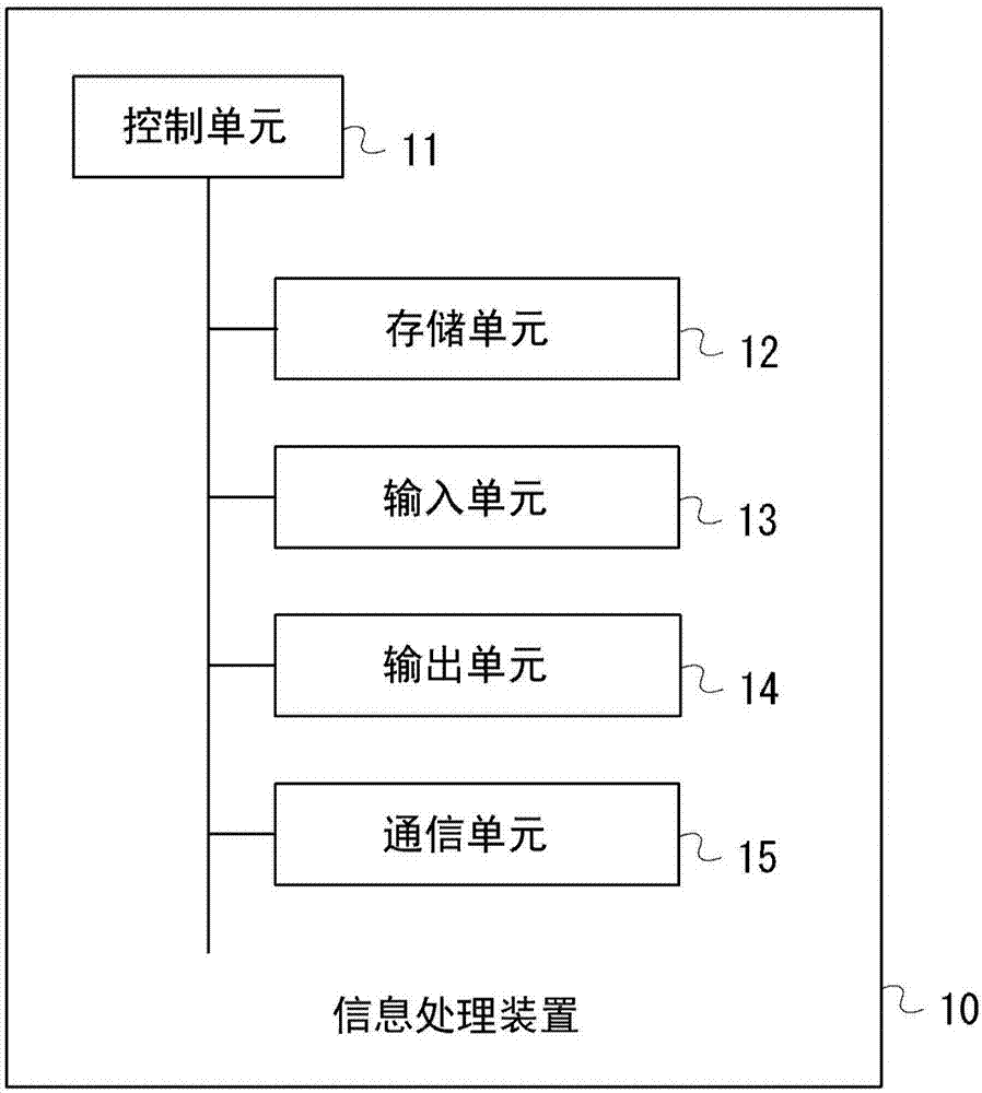 信息處理裝置和信息處理方法與流程