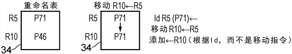 使用寄存器重命名处理移动指令的制造方法与工艺