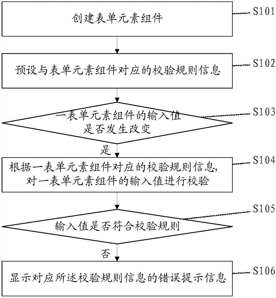 基于Vue.js的表单校验方法及其系统与流程