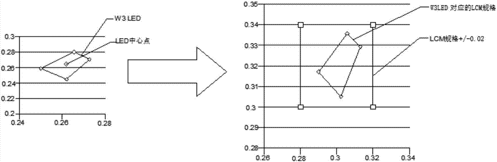 一種LCM色坐標(biāo)中心值設(shè)計(jì)算法和管控方法與流程