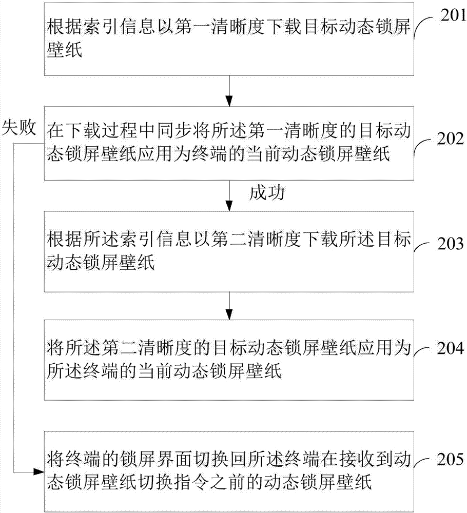 動態(tài)鎖屏壁紙切換方法、裝置及終端與流程