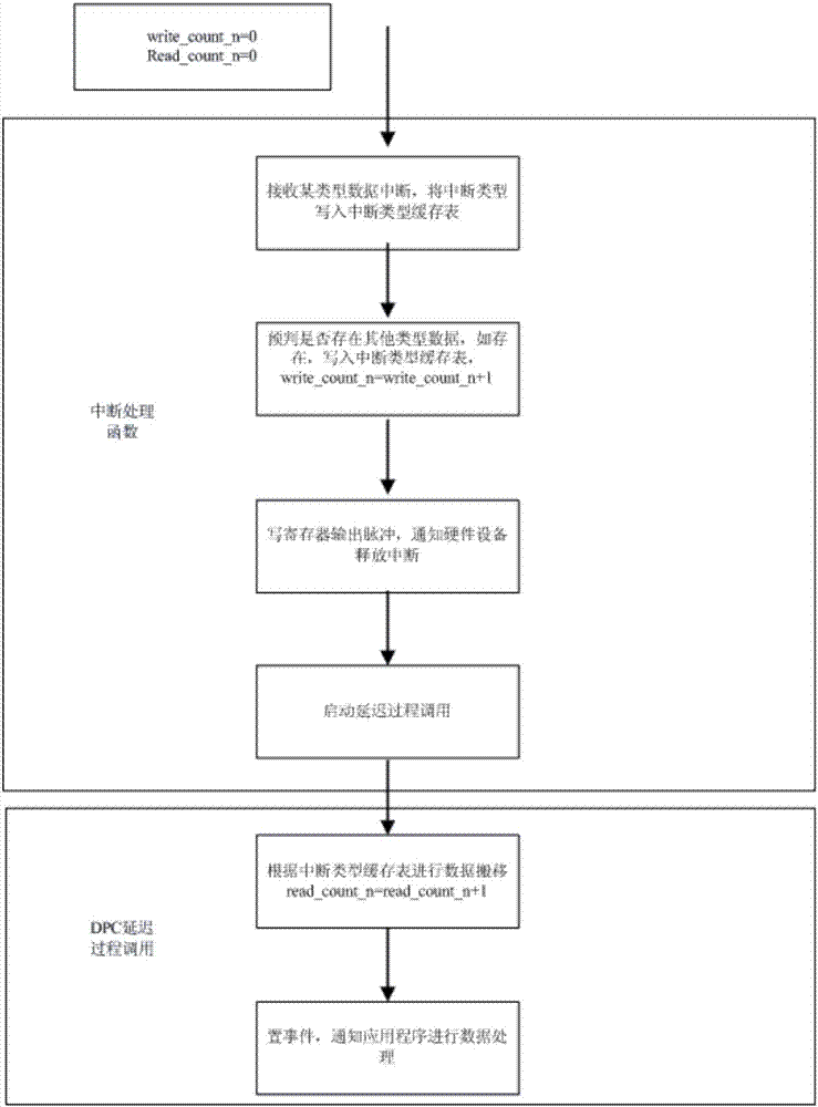 一種適用于多中斷數(shù)據(jù)接收的系統(tǒng)驅(qū)動方法與流程