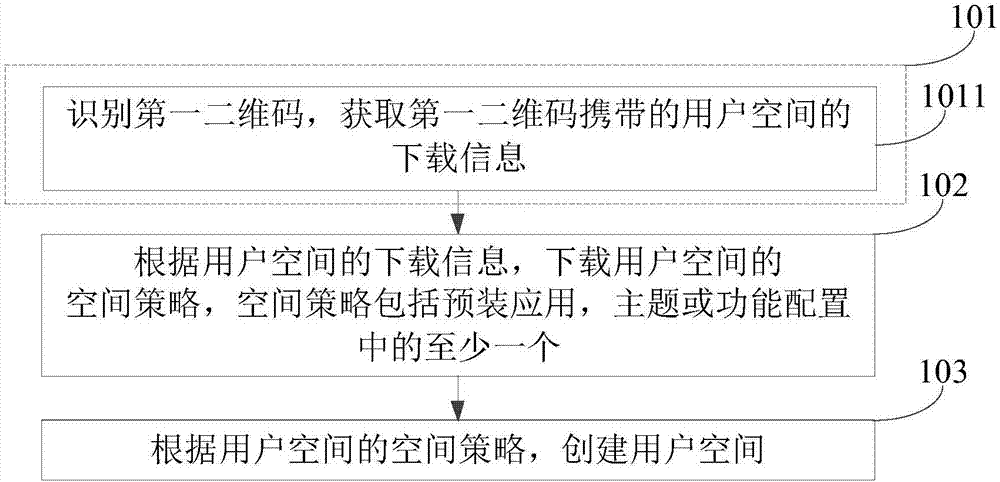 用戶空間創(chuàng)建方法及裝置與流程