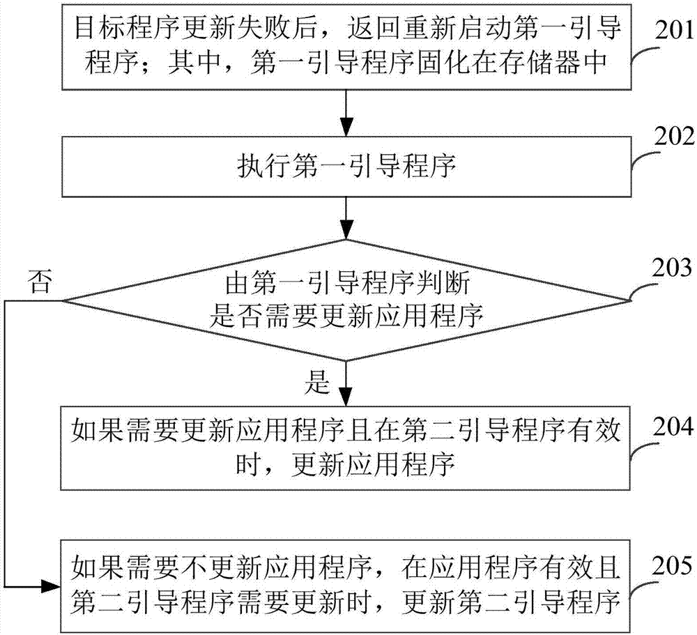 程序更新方法及裝置與流程