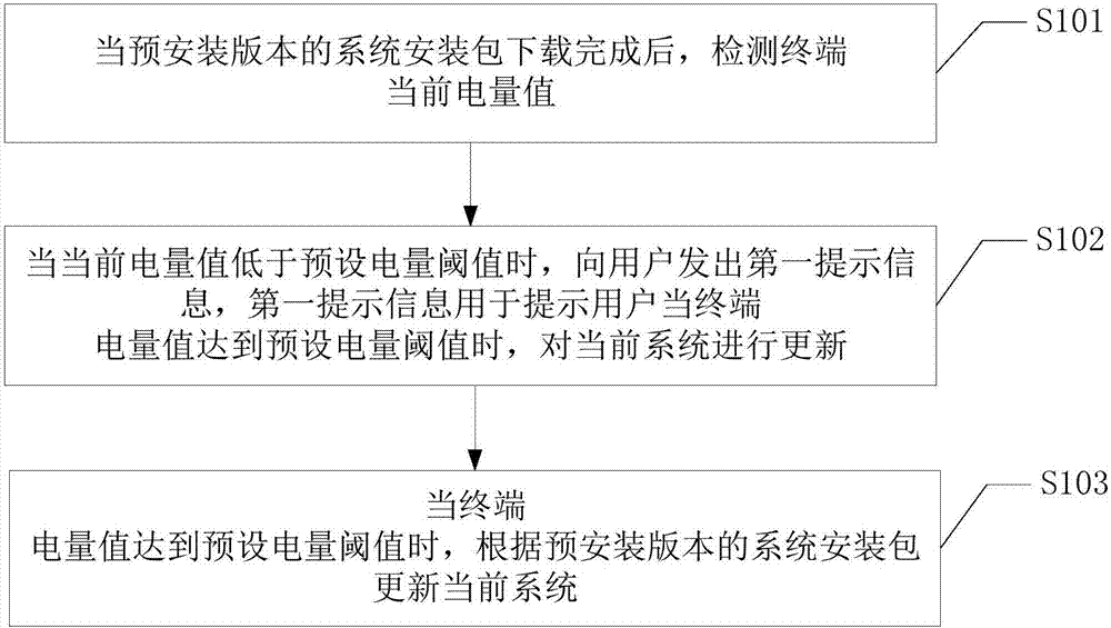 更新系統(tǒng)的方法及裝置與流程