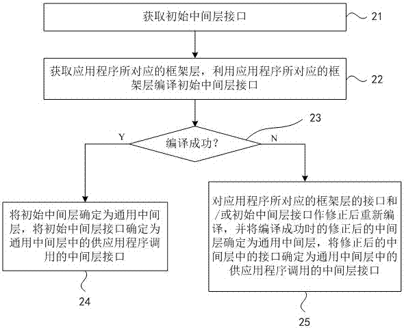 應(yīng)用程序調(diào)用框架層接口的方法及裝置與流程