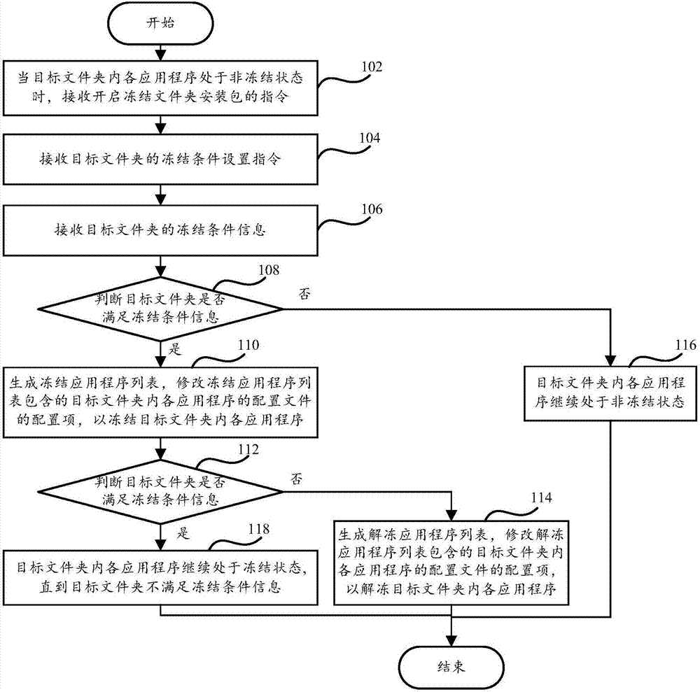 凍結(jié)和解凍文件夾內(nèi)批量應(yīng)用程序的方法及系統(tǒng)與流程