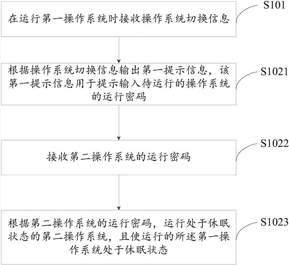 操作系統(tǒng)的切換方法及裝置與流程