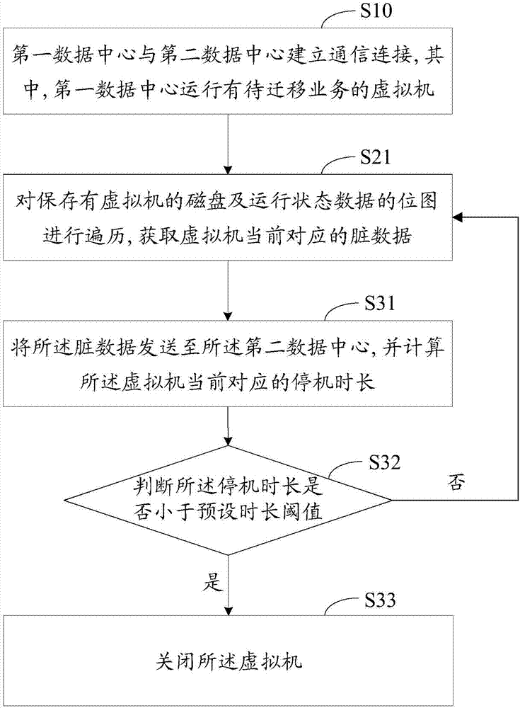 虛擬機(jī)業(yè)務(wù)遷移方法及裝置與流程