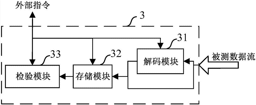 基于SERDES協(xié)議驗證的檢查器、功能驗證系統(tǒng)及方法與流程