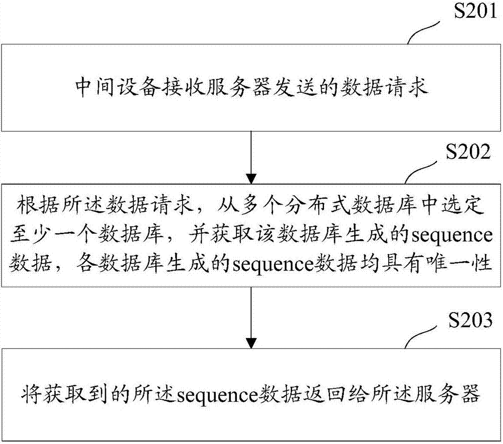 一種sequence數(shù)據(jù)的獲取方法及裝置與流程