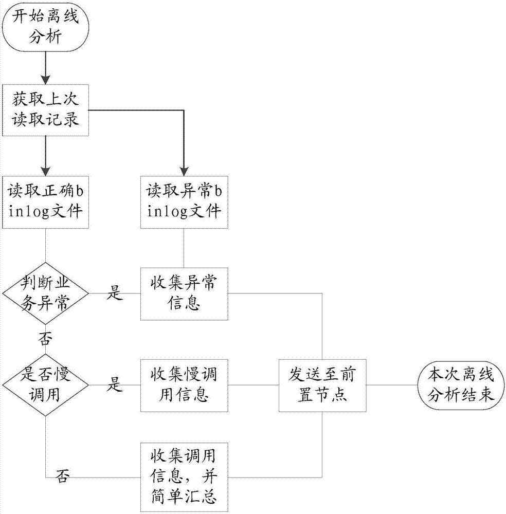 基于java采集器的服務監(jiān)控方法及裝置與流程