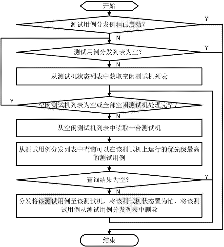 一种适用于分布式测试系统的测试用例调度与分发方法与流程