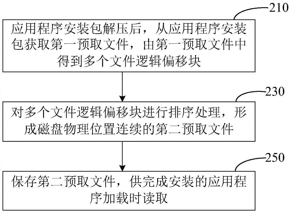 預(yù)取文件處理方法及裝置與流程