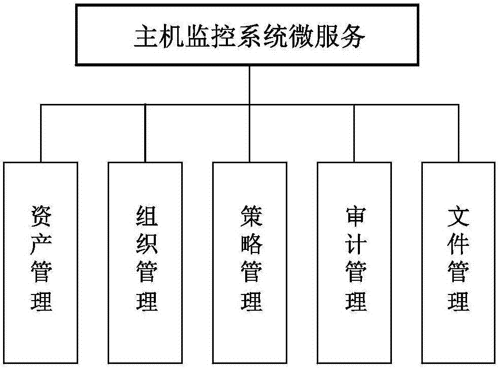 一種基于微服務(wù)架構(gòu)的主機(jī)監(jiān)控系統(tǒng)的制造方法與工藝