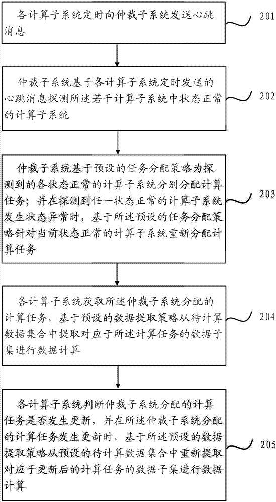 实时计算方法及装置与流程