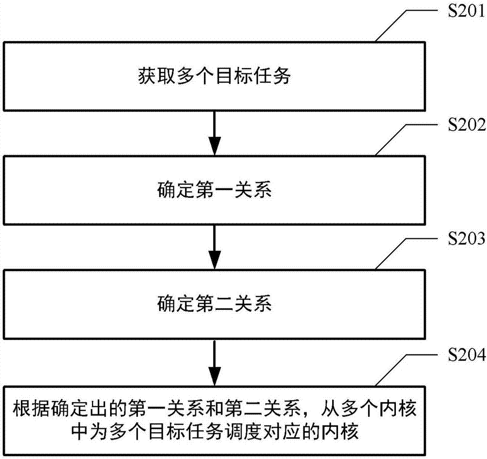 内核调度方法及系统与流程