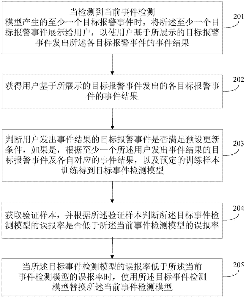 在線自學(xué)習(xí)事件檢測(cè)模型更新方法及裝置與流程