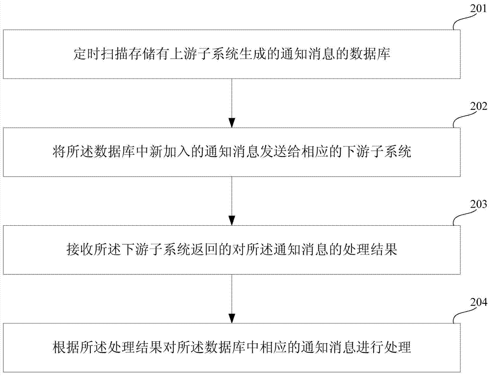 一种分布式事物处理的方法、装置及系统与流程