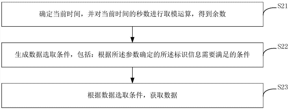 数据获取方法和装置与流程