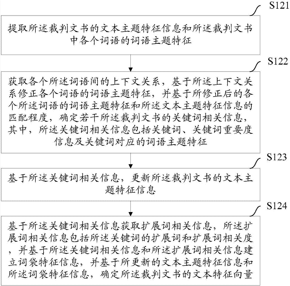 基于大数据挖掘相似裁判文书的方法和设备与流程