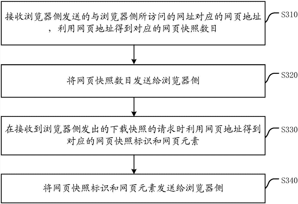 快照處理方法、快照顯示方法、服務(wù)器、瀏覽器和系統(tǒng)與流程