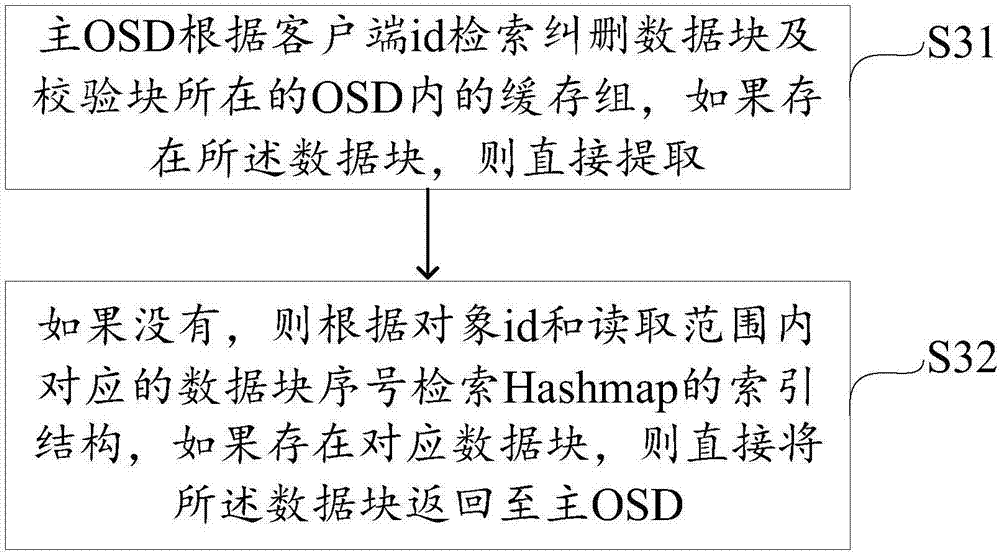 基于CEPH糾刪除容錯的讀取文件方法及裝置與流程