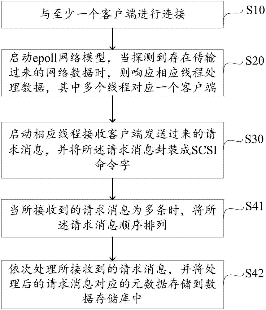 基于分布式文件系統(tǒng)的處理數(shù)據(jù)方法及裝置與流程