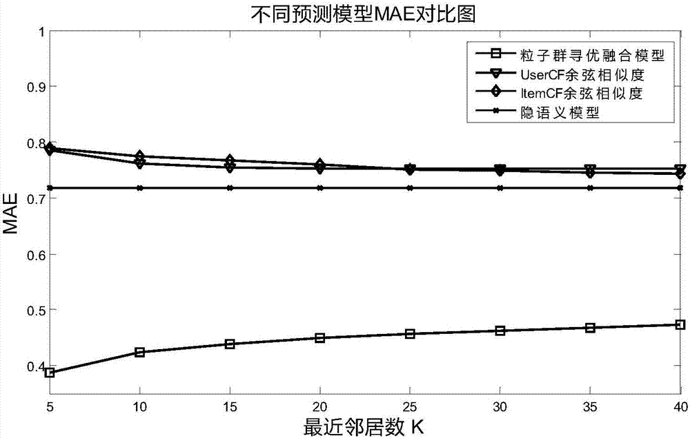 一種基于粒子群算法的電影推薦方法與流程