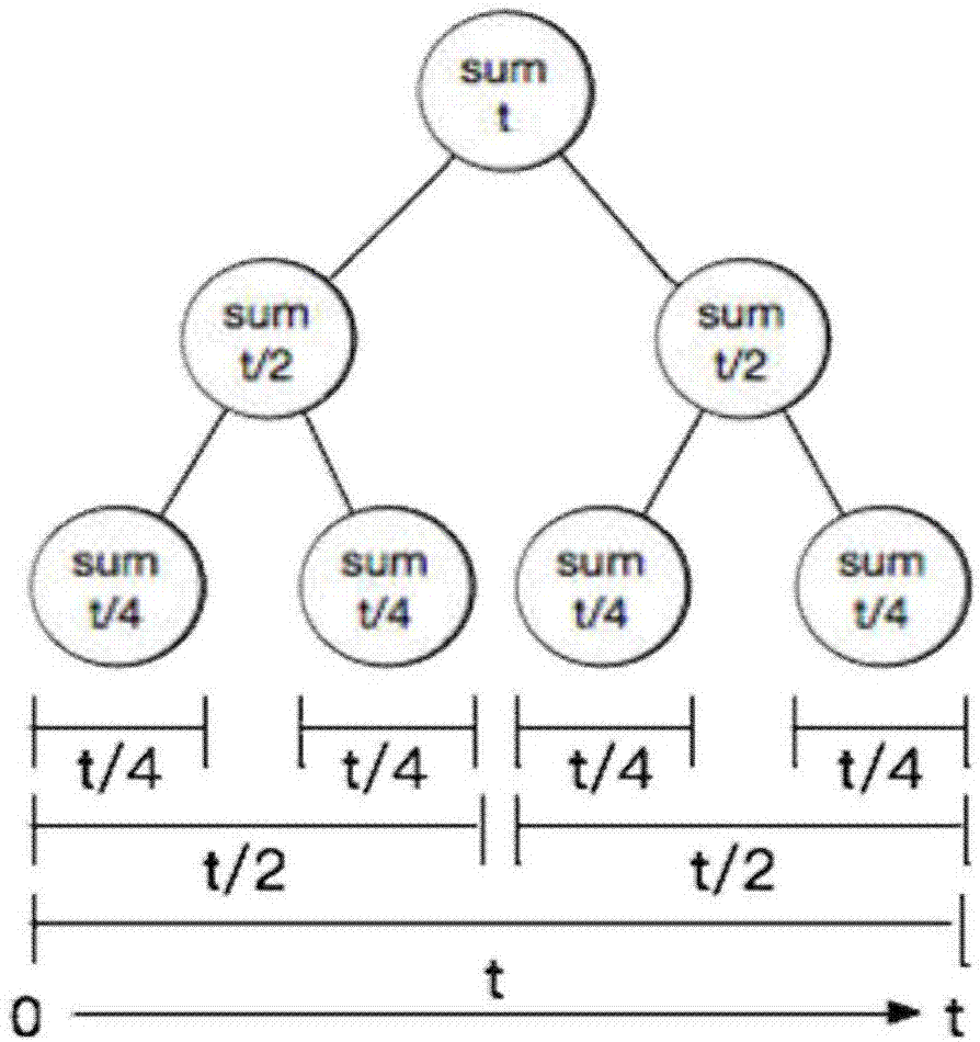 基于Hbase散列概要森林對(duì)時(shí)序數(shù)據(jù)進(jìn)行索引的方法與流程