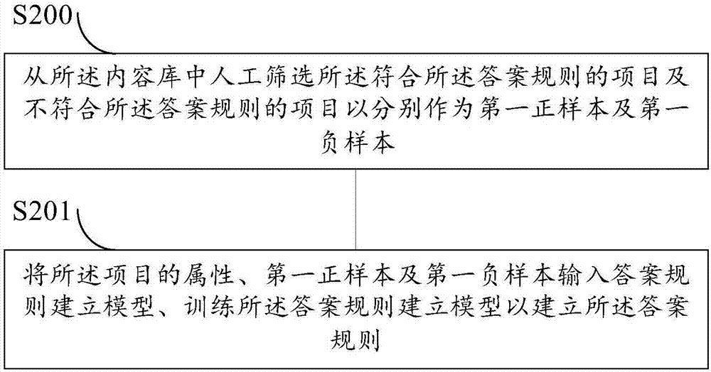 一種自動(dòng)生成開(kāi)放式問(wèn)題答案的方法與流程