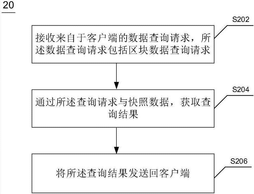 基于區(qū)塊鏈的用于金融數(shù)據(jù)處理的方法、裝置及電子設(shè)備與流程