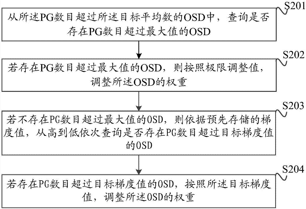 一种分布式文件容量均衡的方法与装置与流程