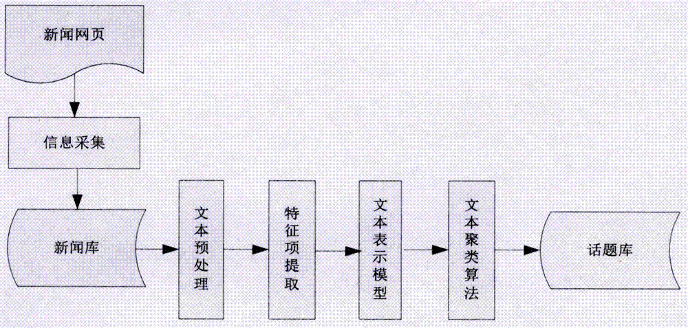 基于智慧校園信息服務平臺的話題發(fā)現(xiàn)方法與流程