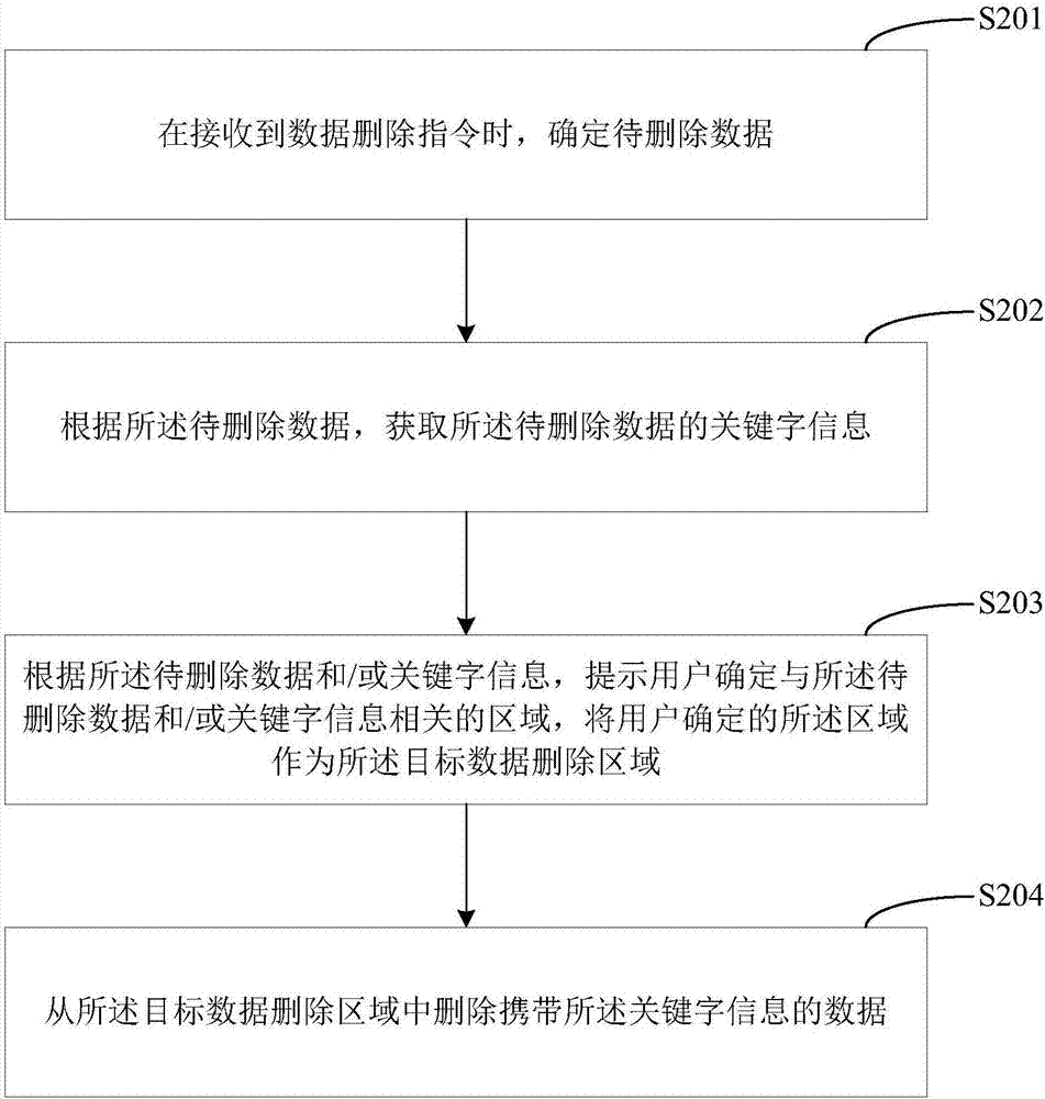 數(shù)據(jù)刪除方法、裝置及移動(dòng)終端與流程