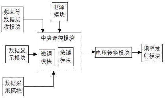 一种多频率发射接收器的制造方法与工艺