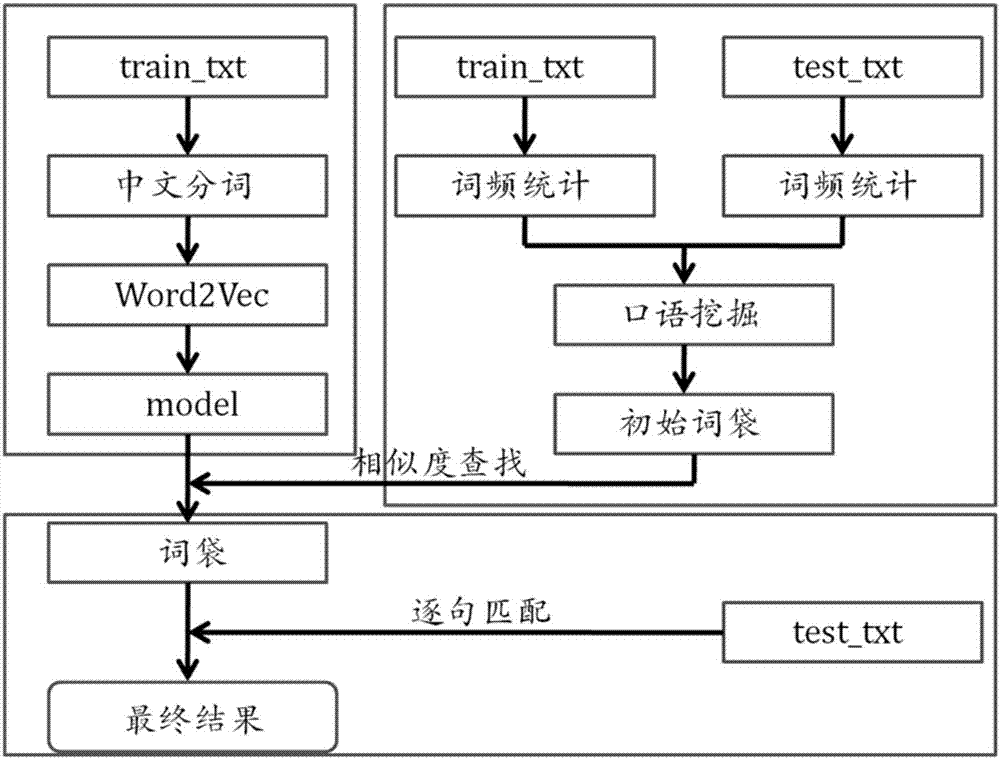 口語化語句提取的方法及裝置與流程