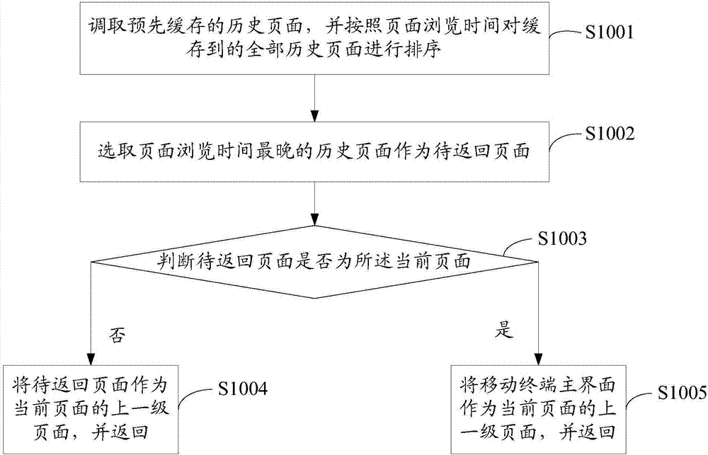 一種頁面返回方法及裝置與流程