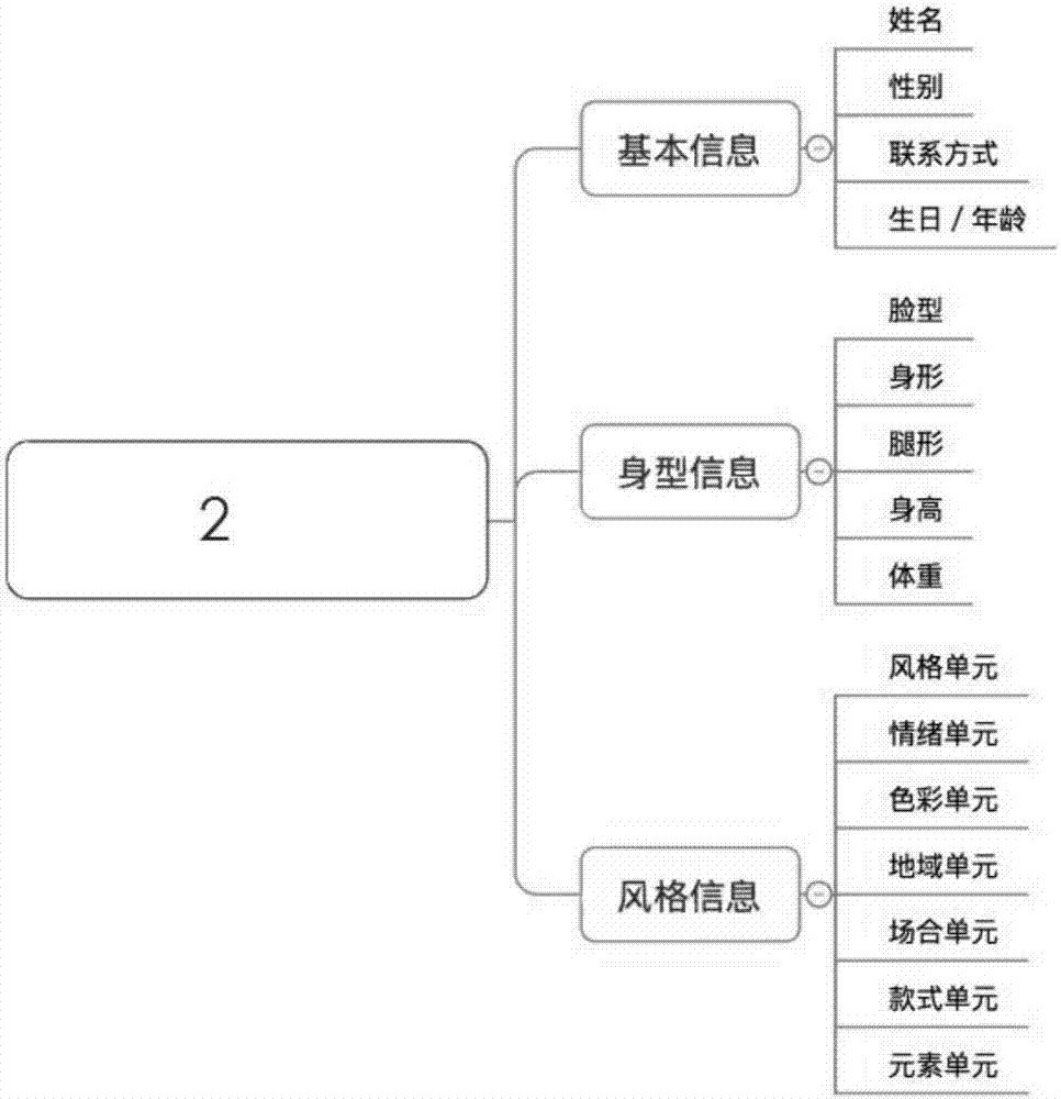 智能风格推荐系统的制造方法与工艺