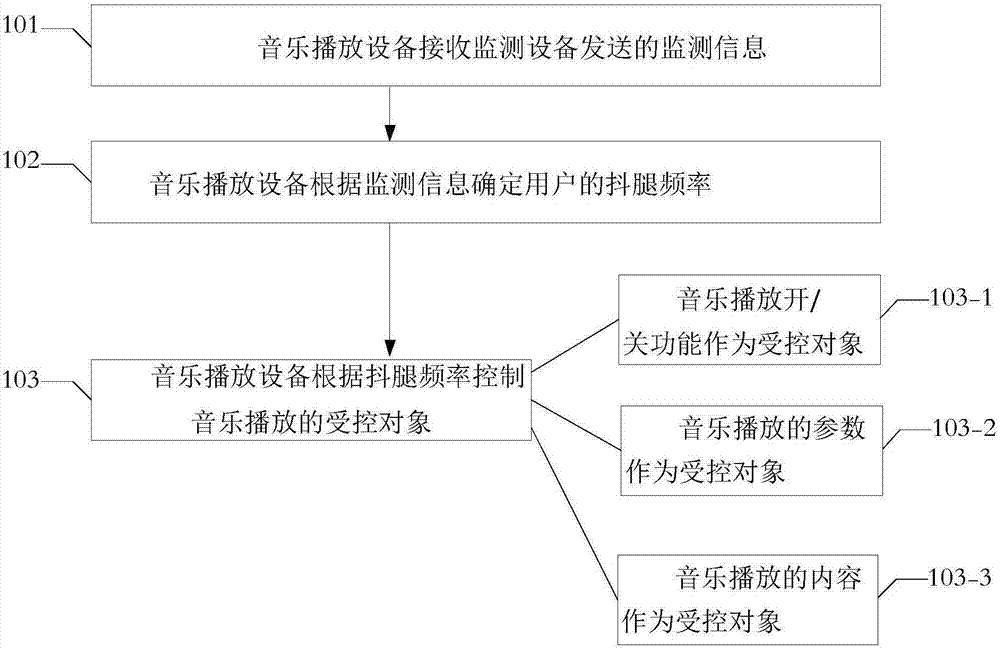 音乐播放的控制方法及设备与流程