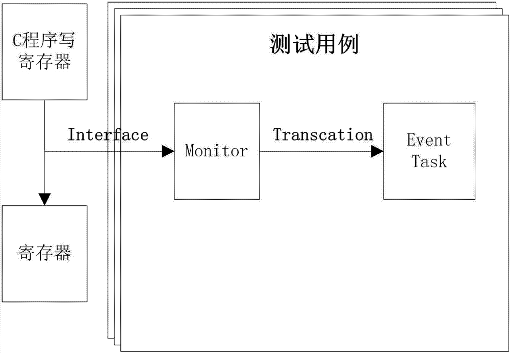 一種實(shí)現(xiàn)SoC驗(yàn)證的交互機(jī)制的方法與流程