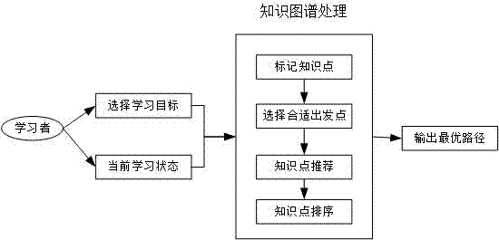 一種基于知識(shí)圖譜的目標(biāo)驅(qū)動(dòng)的學(xué)習(xí)點(diǎn)和學(xué)習(xí)路徑推薦方法與流程