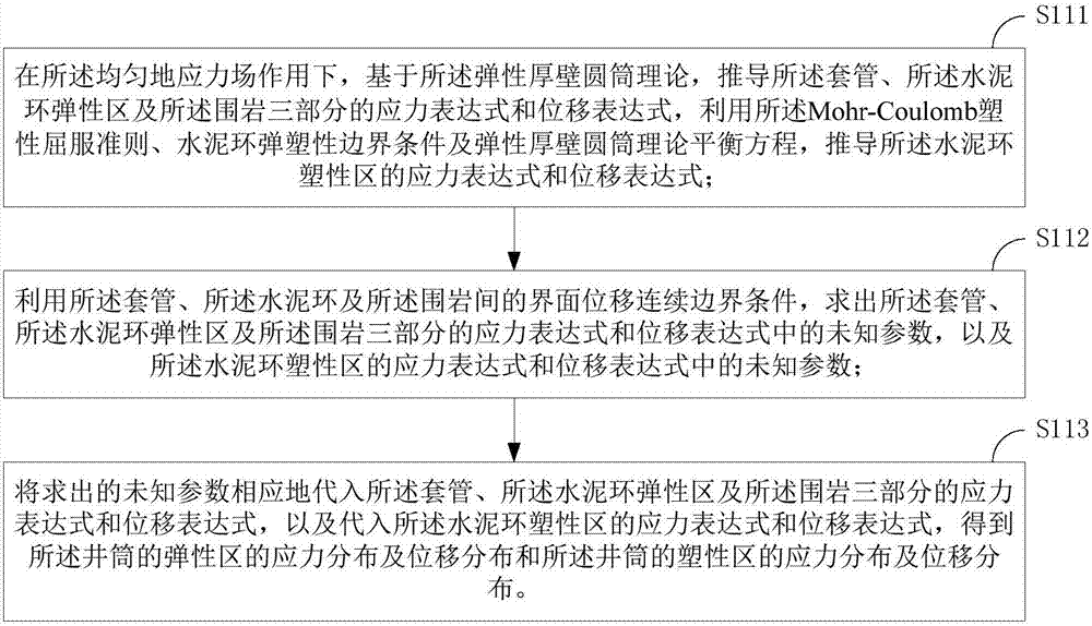 固井水泥環(huán)完整性分析預測方法及裝置與流程